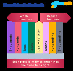 Decimal Place Value