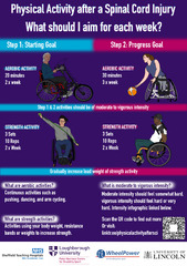 Physical activity after a spinal cord injury