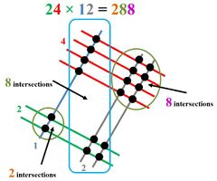 Alternative methods of arithmetic | The Aperiodical