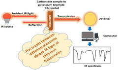 JFB |-Text | Green Carbon Dots: Synthesis ...