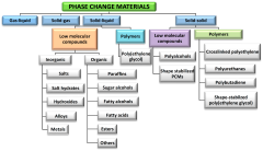 Materials |-Text | Fire Retardant Phase Change ...