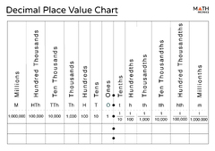 Place Value Chart