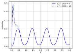 Bessel function of the first kind