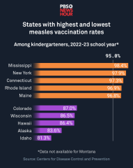 Measles cases are rising in the U.S. Here's why misinformation ...