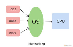 40+ Operating System Interview Questions (2024) - Interviewbit