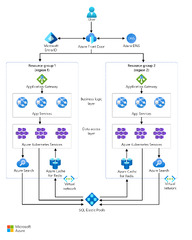 Azure Multitenant SaaS on Azure