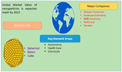 Nanomaterials |-Text | A Comprehensive Review on the ...