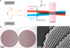 Metasurface-based bijective illumination collection imaging ...