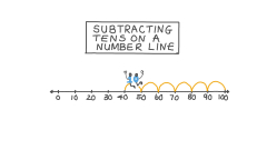 Lesson: Subtracting Tens on a Number Line | Nagwa - Worksheets Library