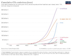 Cumulative CO2 emissions of the United States (Our World in Data)