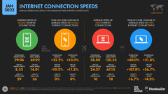 Internet Connection Speeds 2022 (Speedtest.net)