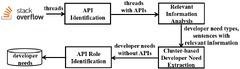 API-Related Developer Information Needs in Stack Overflow