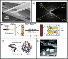 Polymers |-Text | Advances in Electrospun Materials and ...