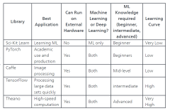 Machine Learning Libraries in Python