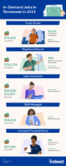 30 In-Demand Jobs in Tennessee in 2023 | Indeed