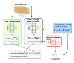 Illustrating Reinforcement Learning from Human Feedback (RLHF)