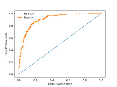 How to Use ROC Curves and Precision-Recall Curves for ...