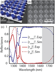 A review of metasurfaces: physics and applications - IOPscience