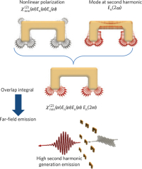 Planar nonlinear metasurface optics and their applications ...