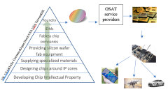 Semiconductor Value Chain - globally distributed ecosystem - THE WAVES