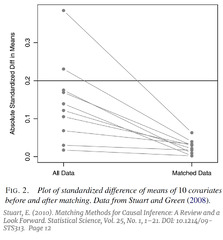 Matching Methods for Causal Inference: A Machine Learning Update