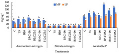 Combined Effects of Rice Husk Biochar and Organic Manures on Soil Chemical Properties and Greenhouse Gas Emissions