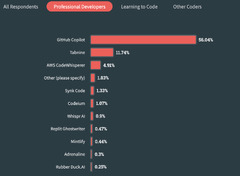 Codeium: Leader According to Stack Overflow Survey