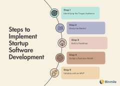 Eliminate Software Development Pain for Startups | Binmile