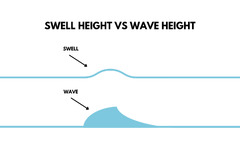 How To Read A Surf Report: The Ultimate Beginners Guide… – Surf Hub