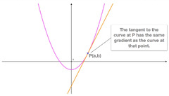 Tangents & Normals - Calculus