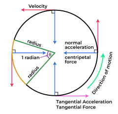 Tangential Acceleration - Definition, Formula, Solved Examples