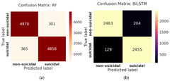 Technologies |-Text | A Comparative Analysis on Suicidal ...