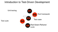 Test Driven Development: A Guide for Beginners - FasterCapital