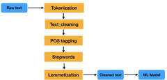 Understanding Text Classification in Python | DataCamp