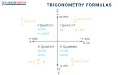 Trigonometry Formulas and Identities, All Formula List