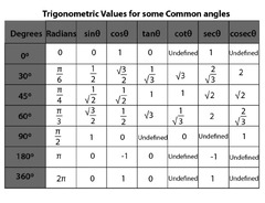 Trigonometry Formulas for Functions, Ratios and Identities PDF