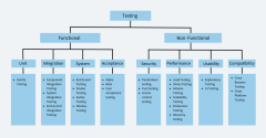 Different Types of Testing in Software | BrowserStack