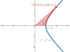 1.7: Hyperbolic Functions - Mathematics LibreTexts