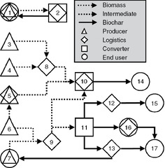 A Supply Chain Approach to Biochar Systems (Chapter 2) - Biochar