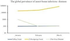 Global Infectious Diseases between January and March 2024 ...